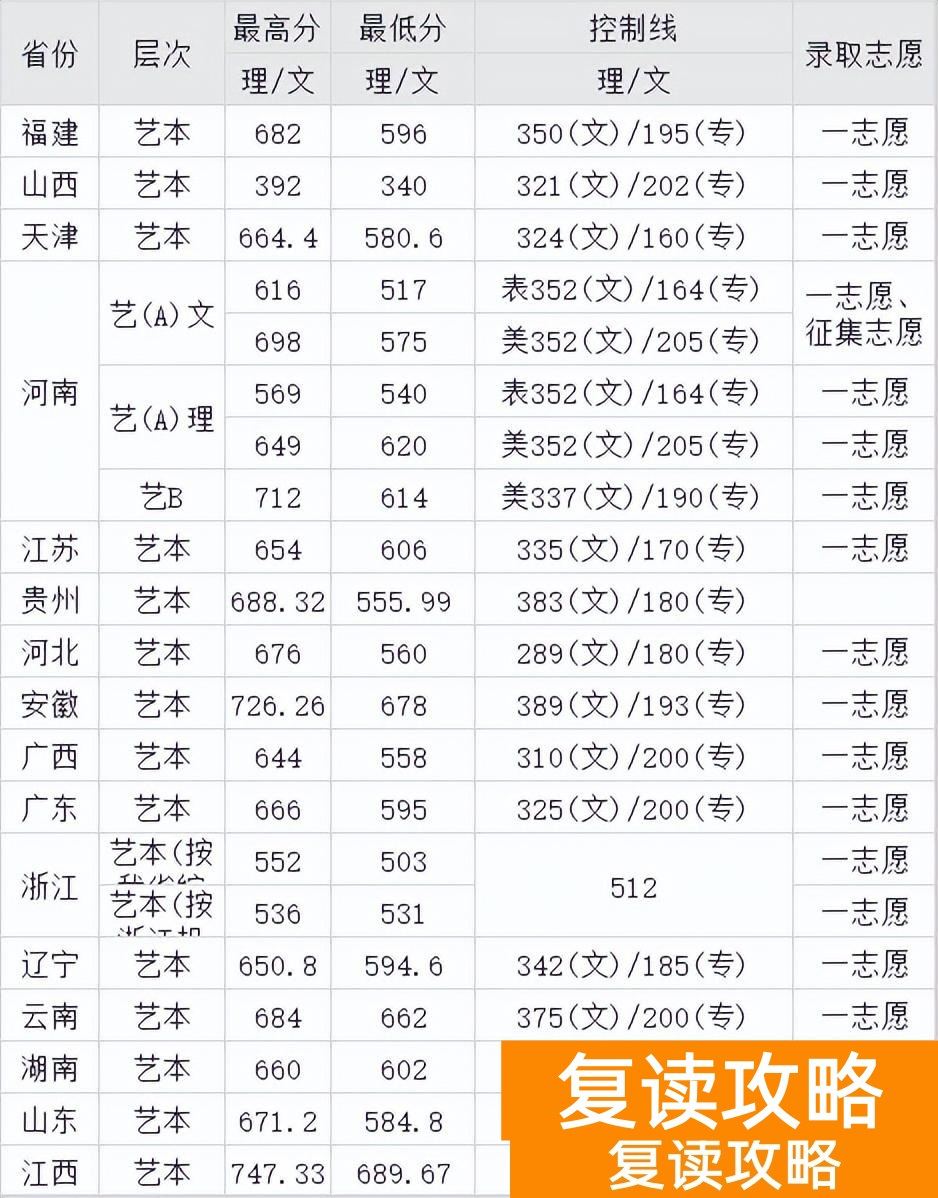 湖南艺术生高考文化课300多（文化300-550分的艺考生选择什么学校好）