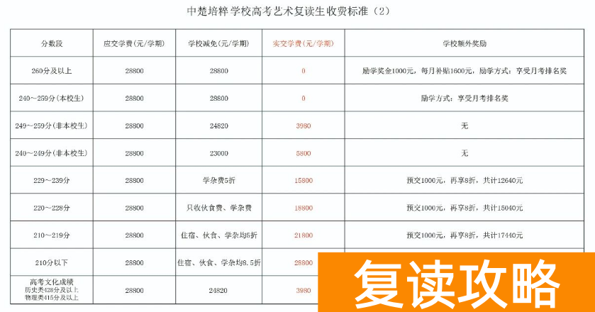 长沙市中楚培粹学校复读收费标准