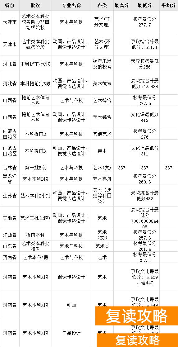湖南艺术生高考文化课300多（文化300-550分的艺考生选择什么学校好）