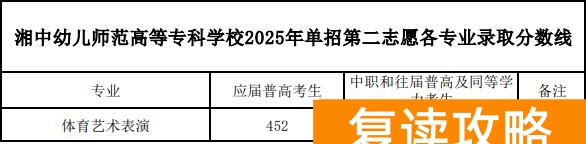 湘中幼儿师范高等专科学校2025年单招录取分数线