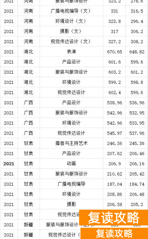 湖南艺术生高考文化课300多（文化300-550分的艺考生选择什么学校好）