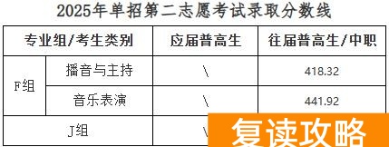 湖南大众传媒职院2025年单招录取分数线