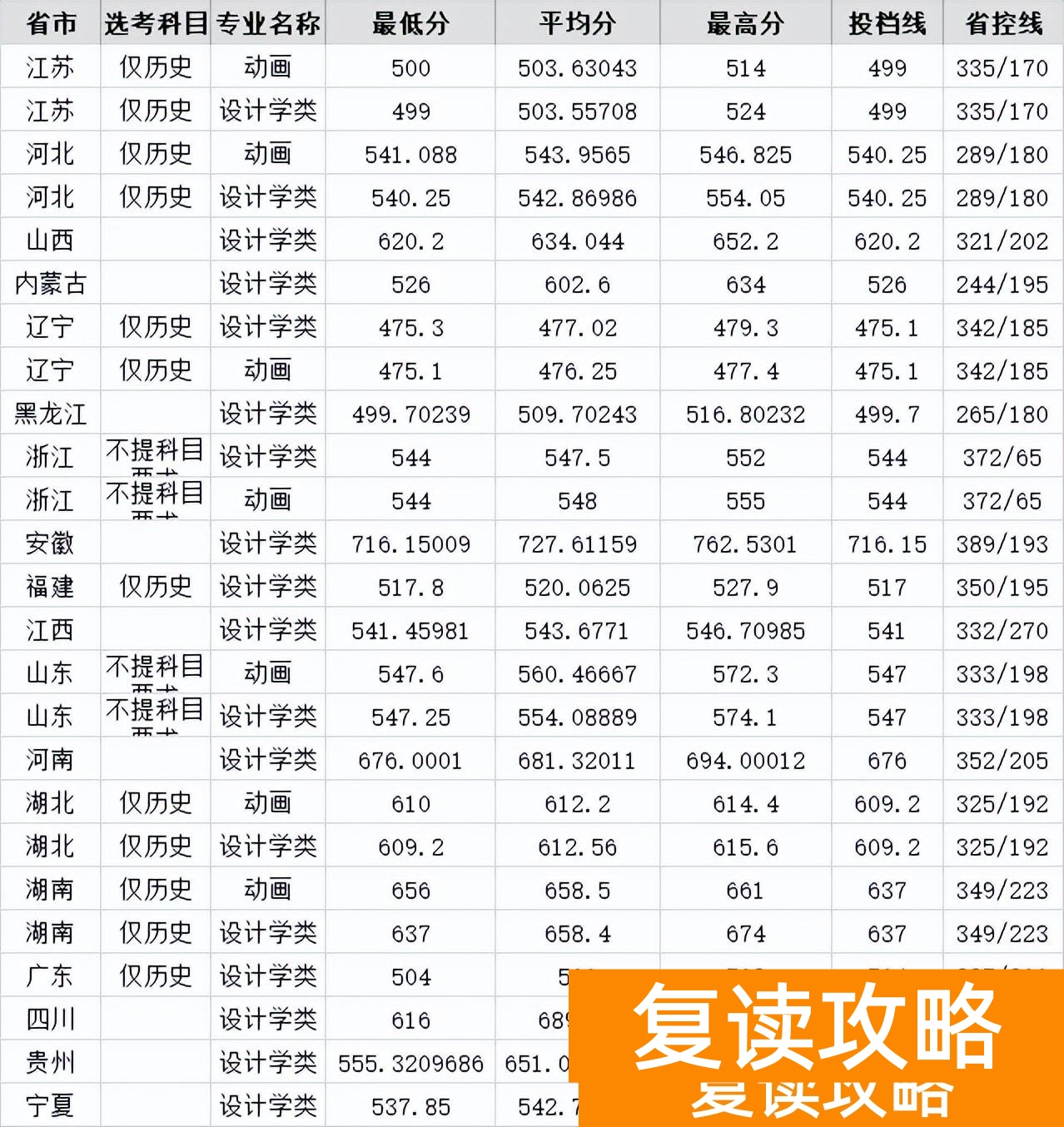 湖南艺术生高考文化课300多（文化300-550分的艺考生选择什么学校好）