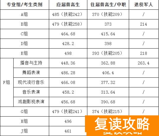 湖南大众传媒职院2025年单招录取分数线