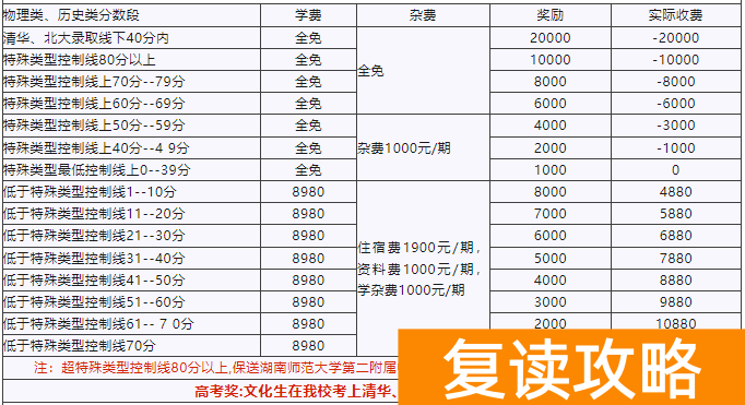 湖南师大附属高阳学校高考复读部收费标准 学费多少钱