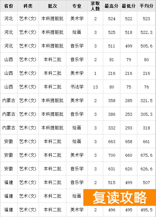 湖南艺术生高考文化课300多（文化300-550分的艺考生选择什么学校好）