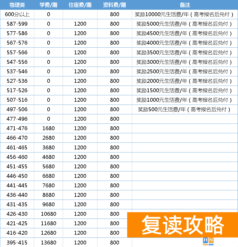 株洲星雅学校高复部收费标准及优惠标准详解