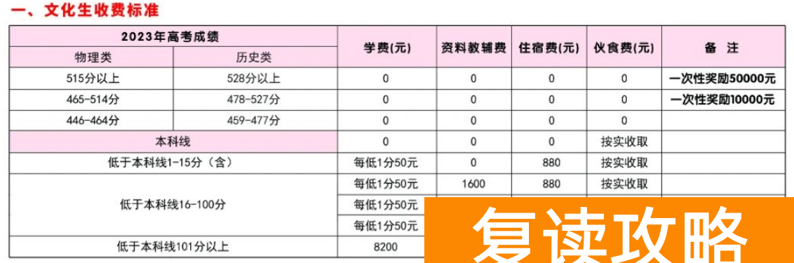 郴州永兴县五星学校高中复读班收费标准 学费贵不贵