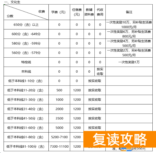 郴州永兴县文郡文昌学校高考复读班怎么收费?学费多少钱