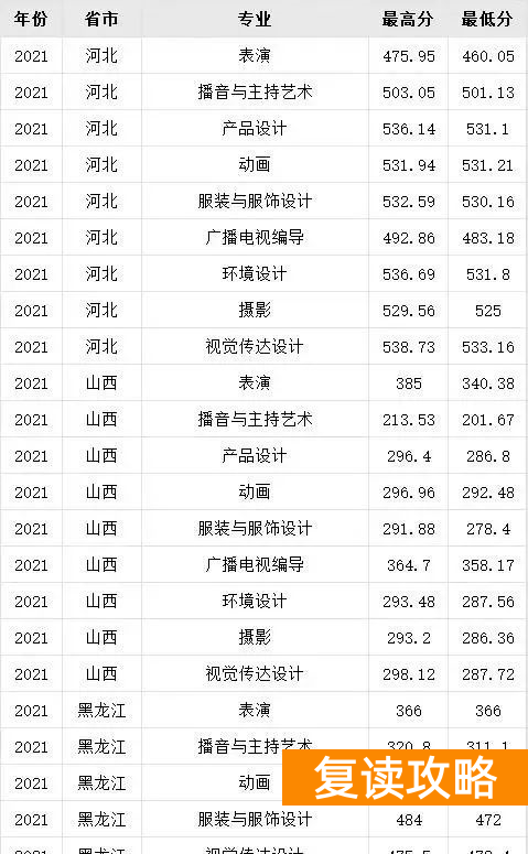 湖南艺术生高考文化课300多（文化300-550分的艺考生选择什么学校好）