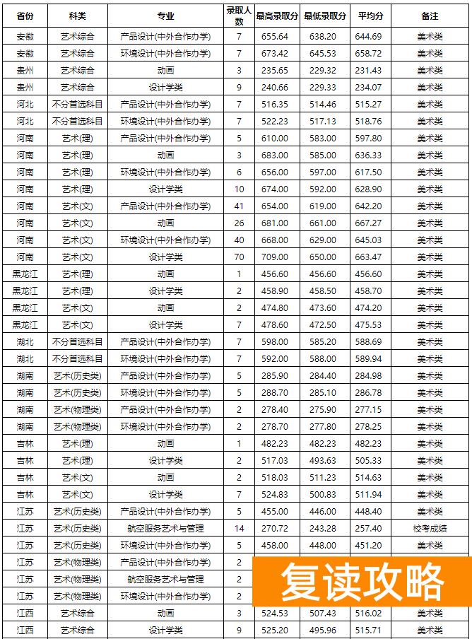湖南艺术生高考文化课300多（文化300-550分的艺考生选择什么学校好）