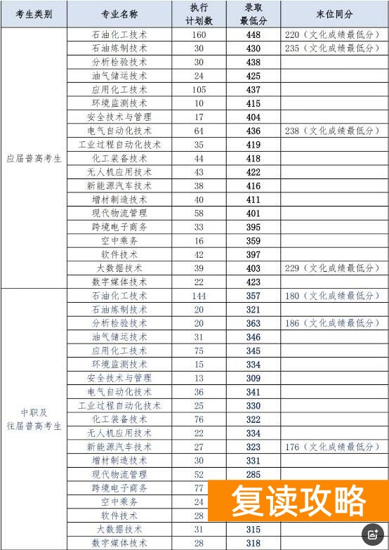 湖南石油化工职业技术学院2025年录取分数