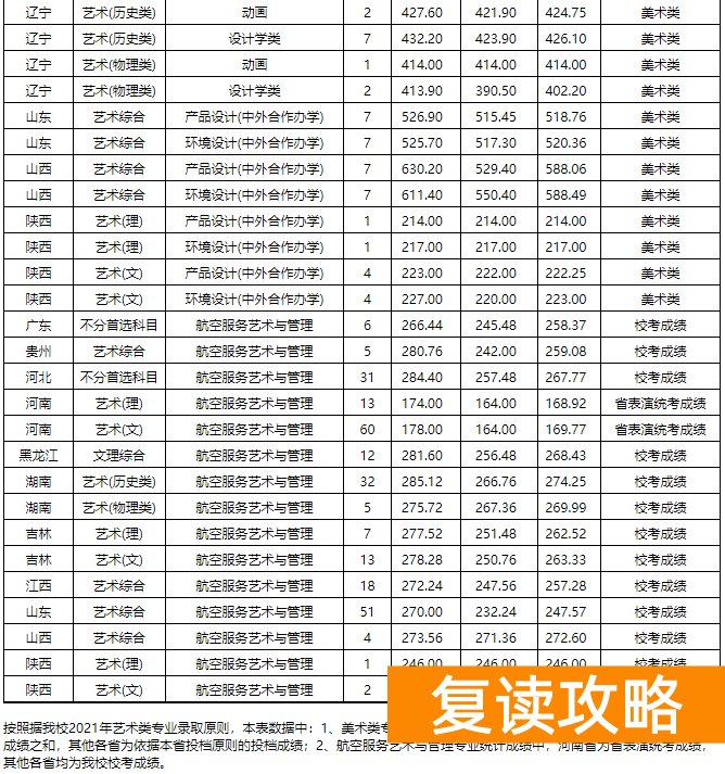 湖南艺术生高考文化课300多（文化300-550分的艺考生选择什么学校好）