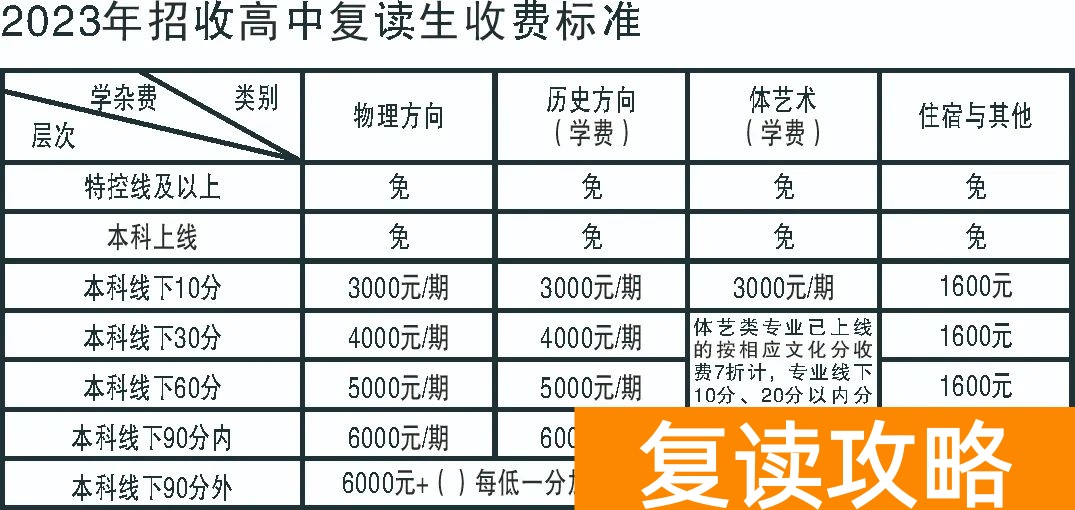 涟源市涟水中学高考复读部收费标准