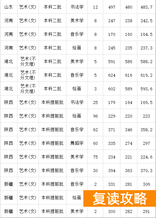 湖南艺术生高考文化课300多（文化300-550分的艺考生选择什么学校好）