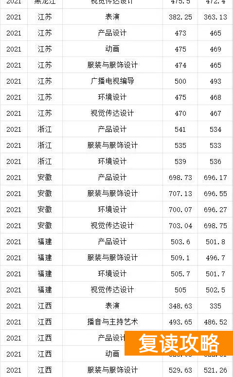 湖南艺术生高考文化课300多（文化300-550分的艺考生选择什么学校好）