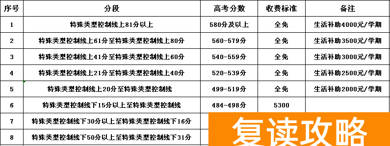 长沙市弘益高级中学复读部收费标准