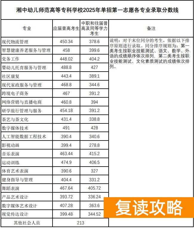 湘中幼儿师范高等专科学校2025年单招录取分数线