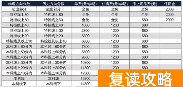 长沙卓华高级中学高考复读收费标准
