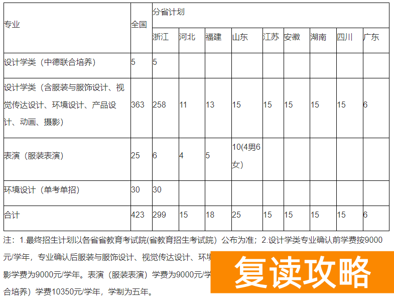 湖南艺术生高考文化课300多（文化300-550分的艺考生选择什么学校好）