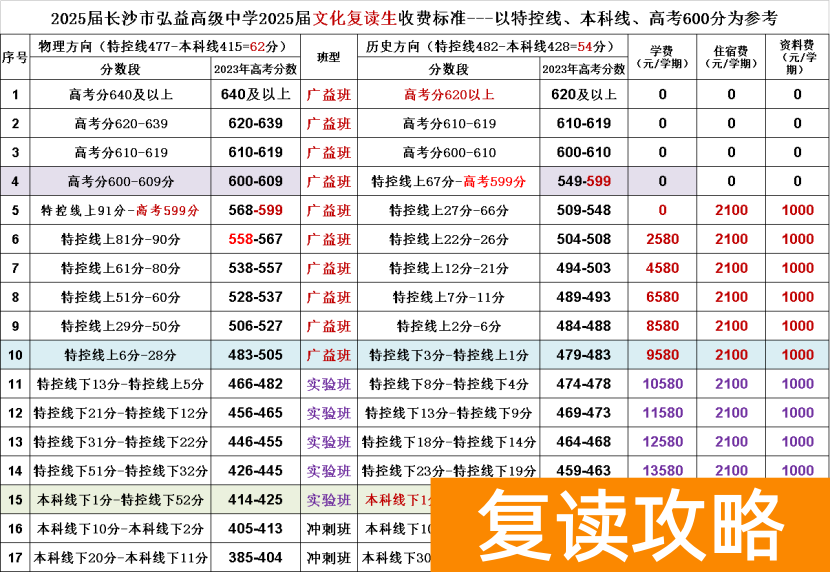 长沙弘益高级中学复读如何收费