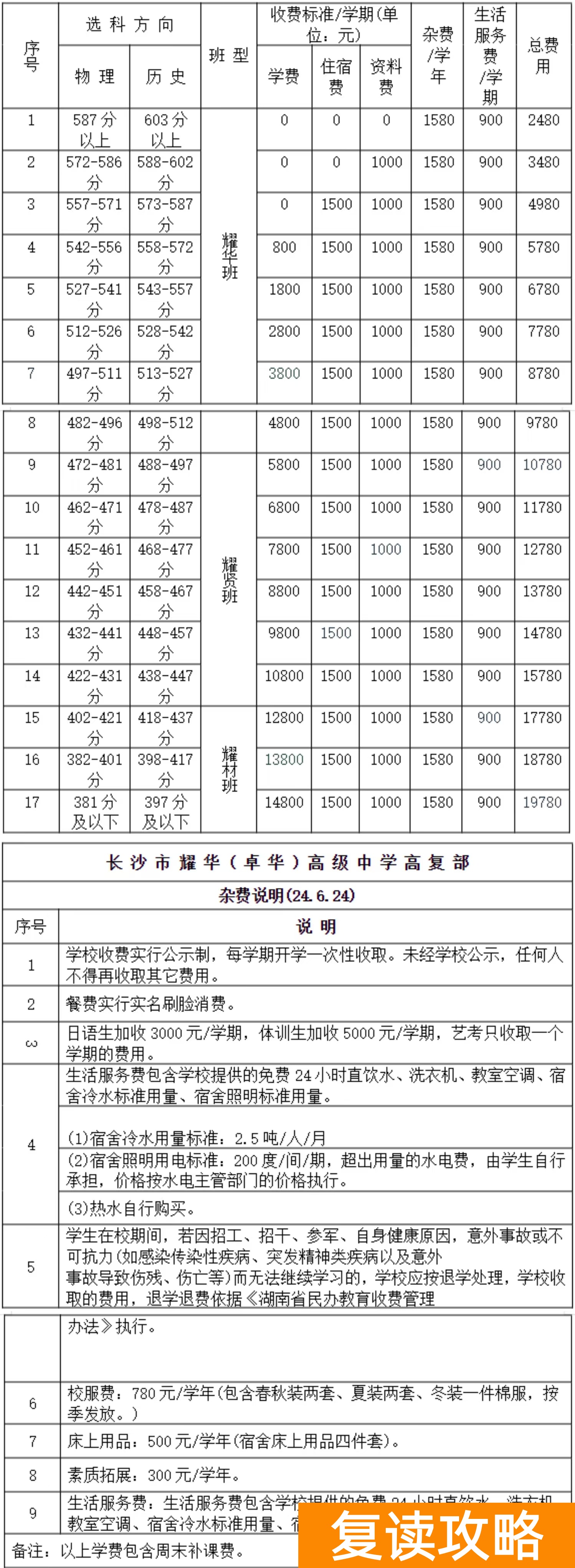 长沙耀华高级中学复读费用多少