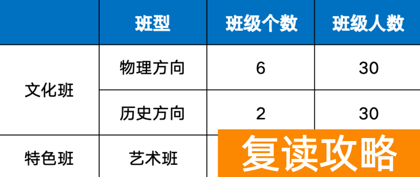 长沙创新高级中学复读有什么班
