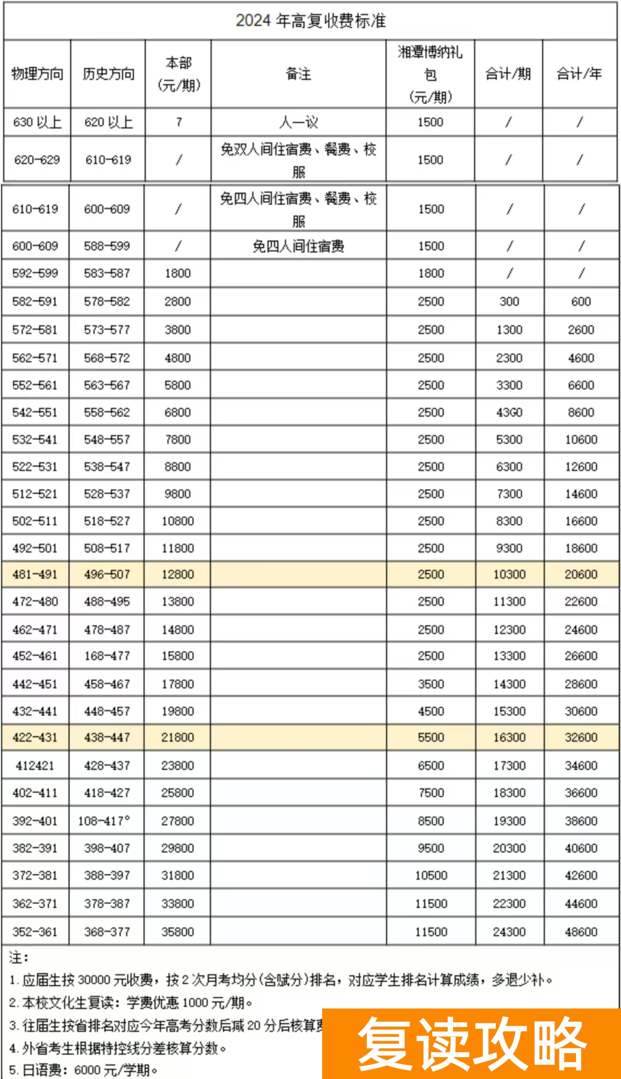 长沙博纳二附中复读学费多少