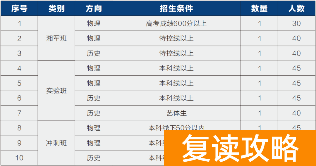 长沙市湘军高级中学复读班2024届招收多少人