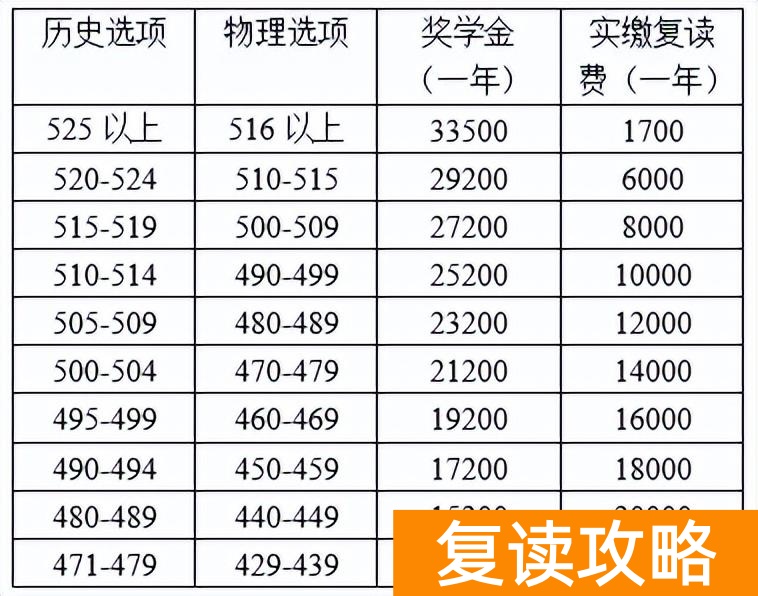 南京有哪些中学可以复读（南京宇通实验学校2022高复招生火热进行中）