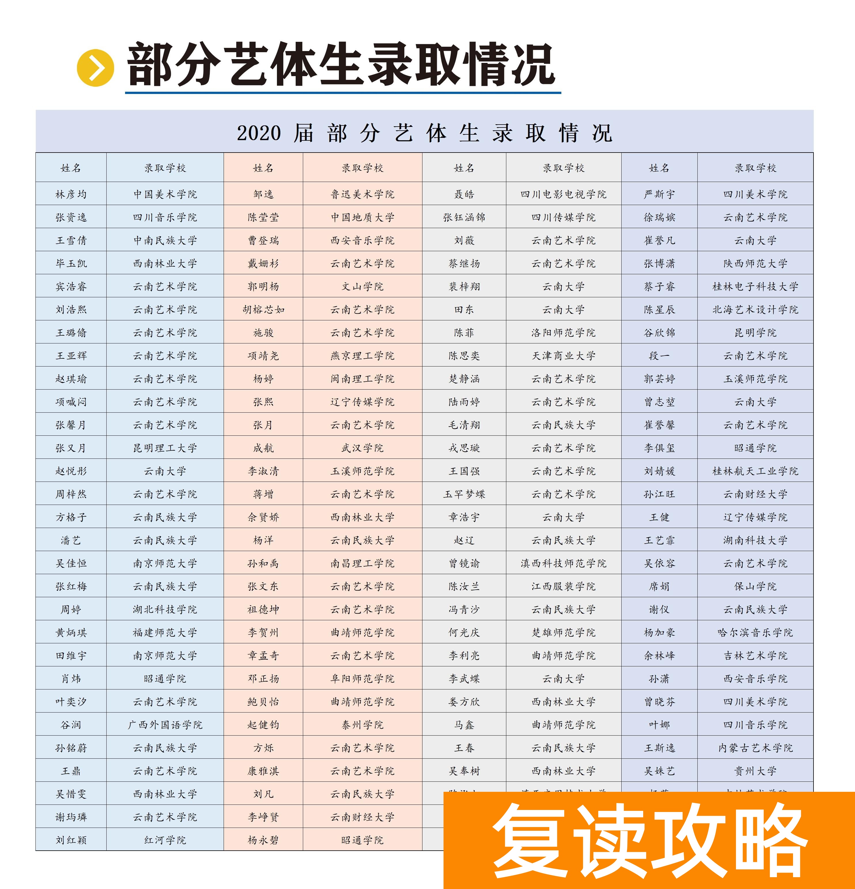 云南西点文化学校复读收费（云南西点文化学校艺体生文化课冲刺招生简章）