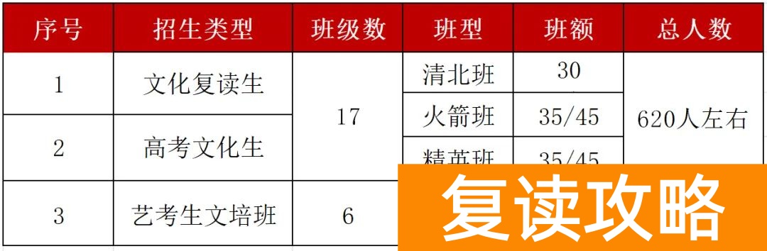 长沙用心高复培训学校高三复读招生简章