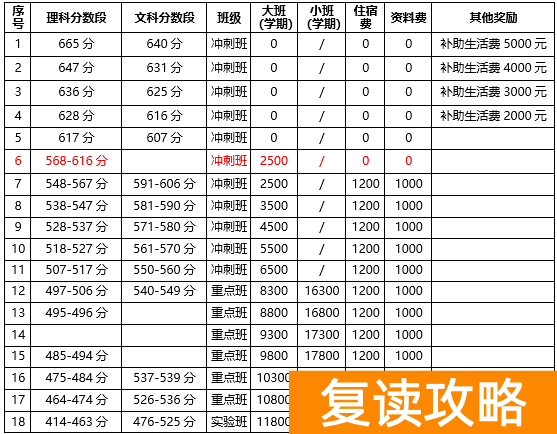 明达复读班招生条件(2021年招生要求)