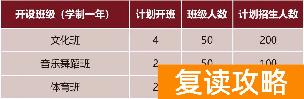 长沙辅仁学校高考复读班一般招多少人
