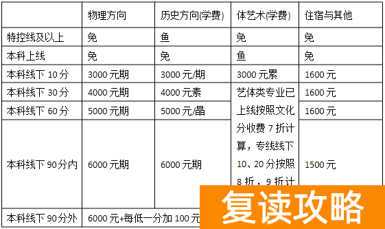 涟源涟水中学复读收费标准