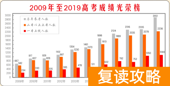 明达复读学校2021复读(明达复读学校招生简章)
