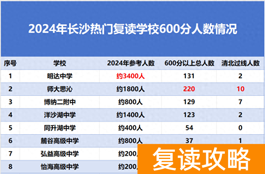 2024年长沙各主流复读学校真实成绩