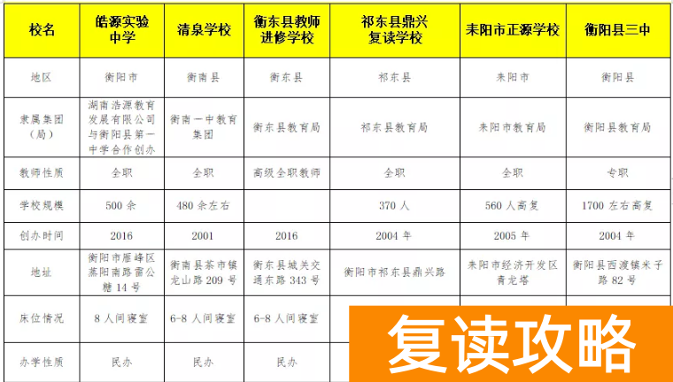 湖南衡阳复读学校有哪些（衡阳高考复读学校排名）
