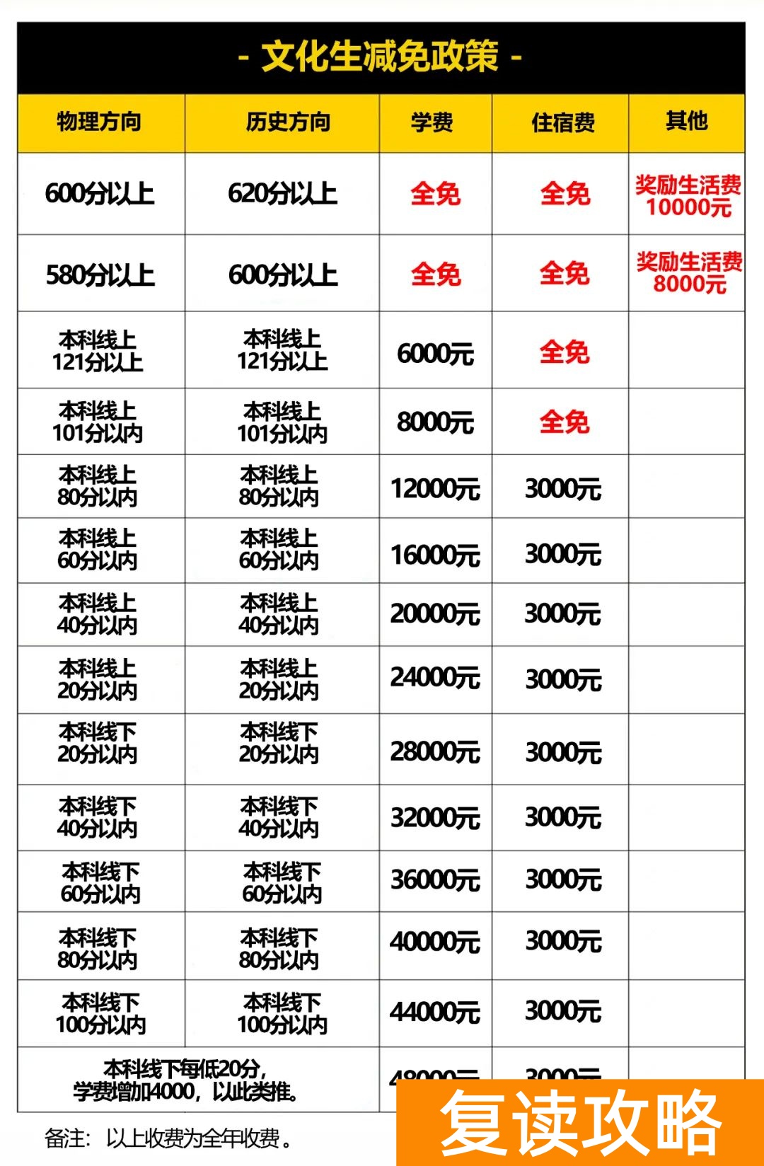 长沙辅仁复读学校学费多少（长沙辅仁复读学校学费多少钱）