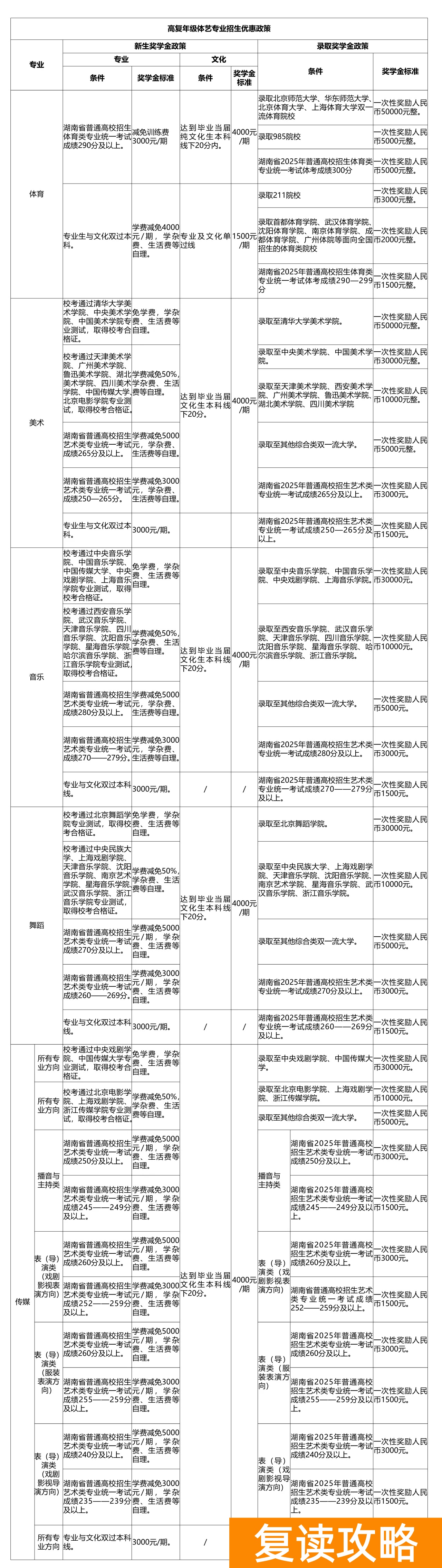 长沙恒定中学高复部收费标准及奖学金政策详解