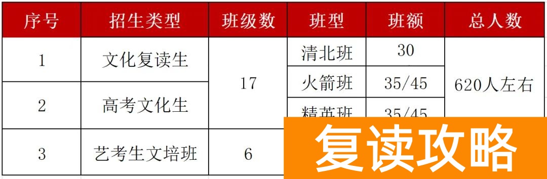 长沙用心高复学校高考复读招生简章较新