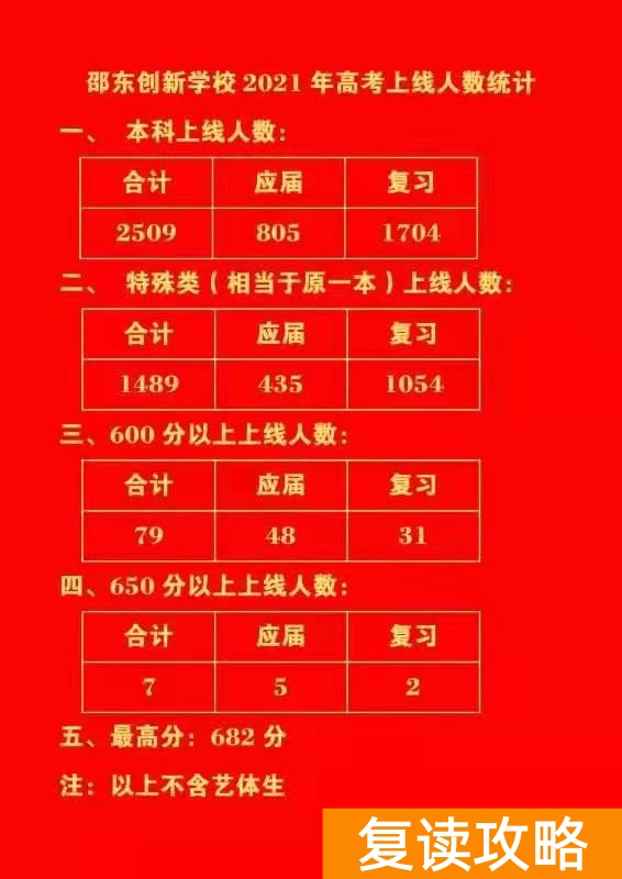 邵东创新复读学校（2021年邵东高考情况）