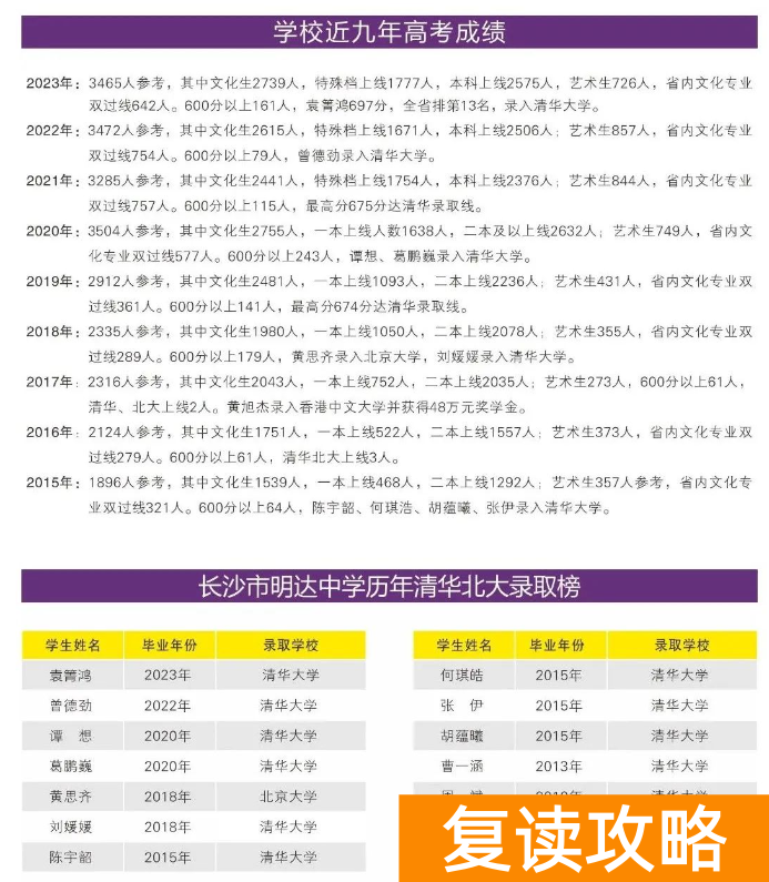 长沙明达中学复读成绩怎么样？考清北有几个