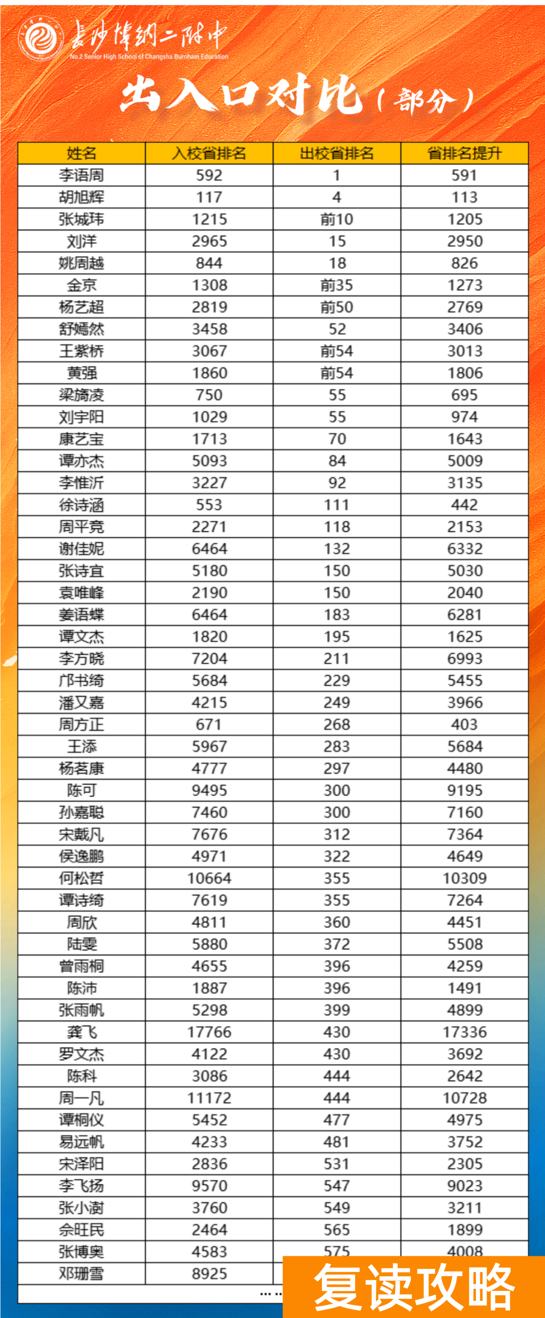 长沙博纳（师大）二附中复读生历年高考成绩分析