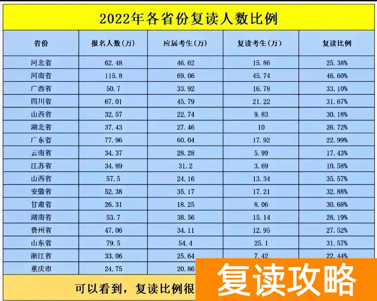 高考复读人数变化图表分析 2022中国各省复读人数、占比大数据！