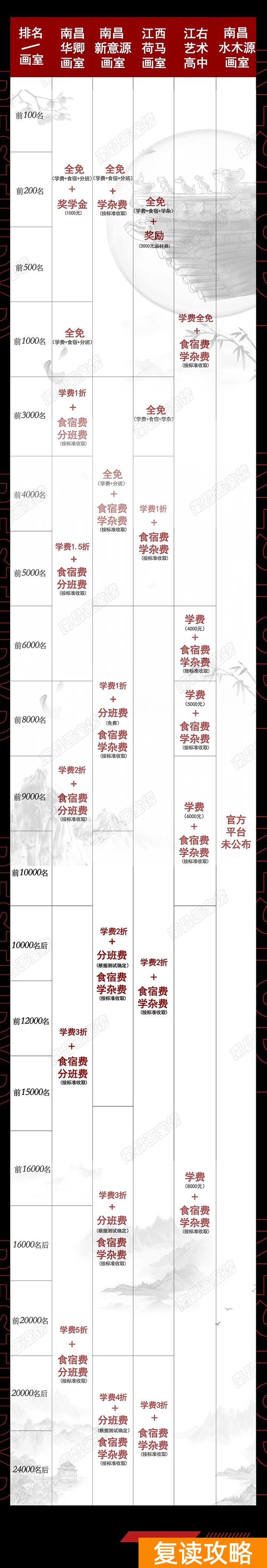 高三复读一年要多少学费南昌（南昌美术生复读需要多少钱？）