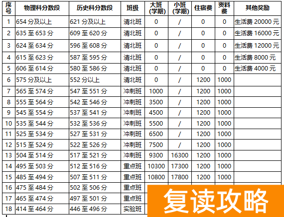长沙明达复读学校2022收费（文化生与专业生）