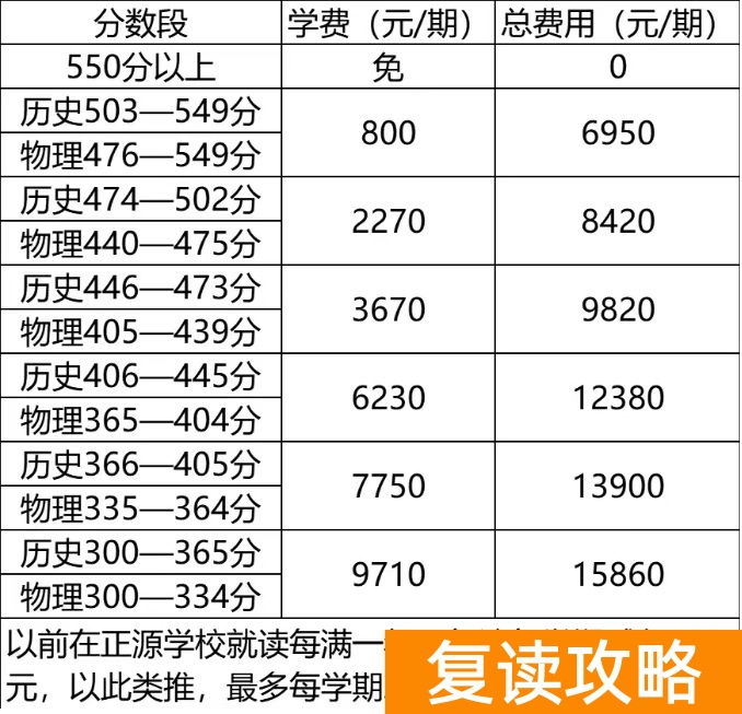 正源学校2025年复读生招生对象