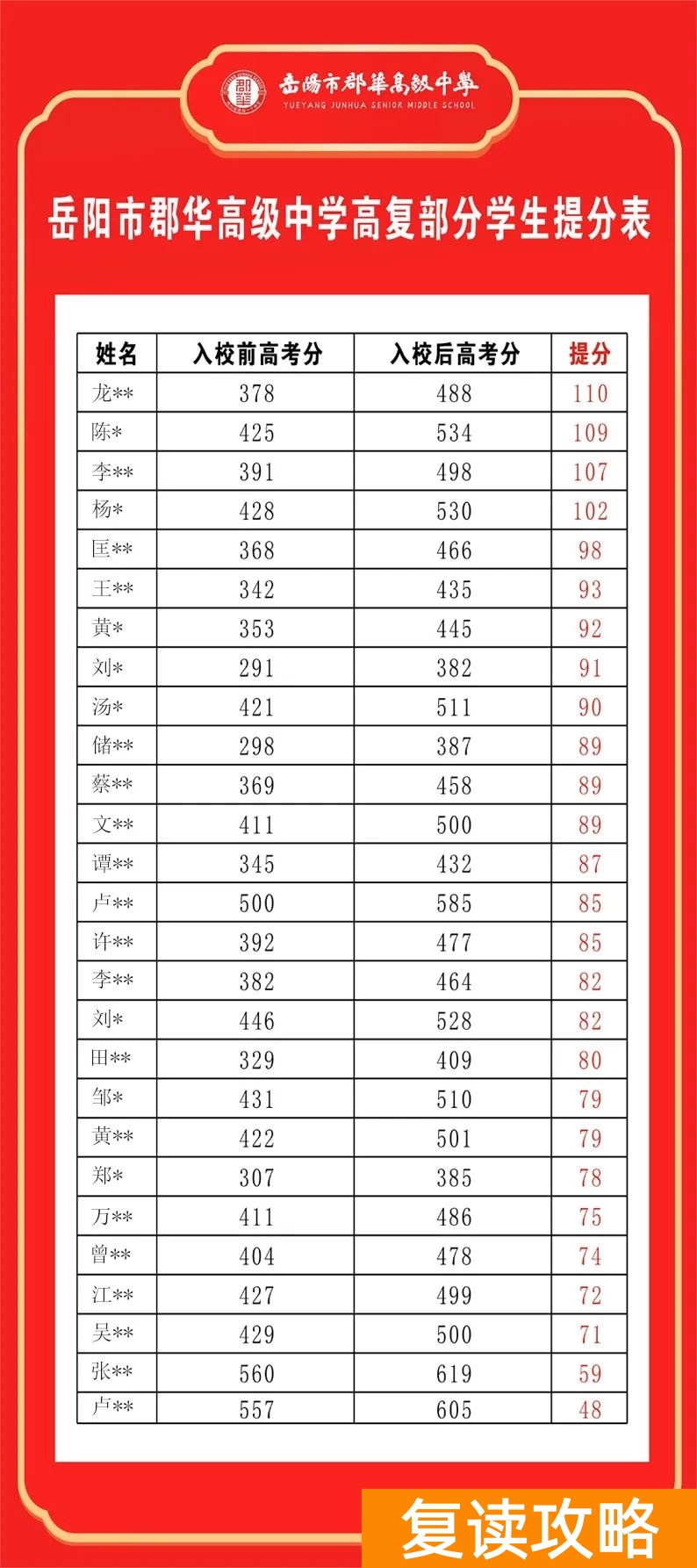 岳阳市郡华高中复读部提分情况和高考成绩
