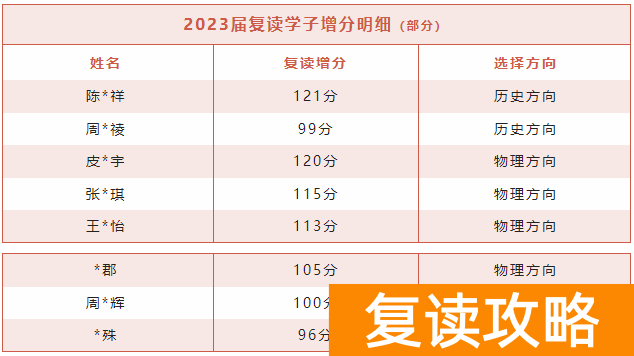益阳沅江玉潭中学复读高考增分效果怎么样